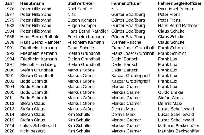 Südkompanie Vorstände 700